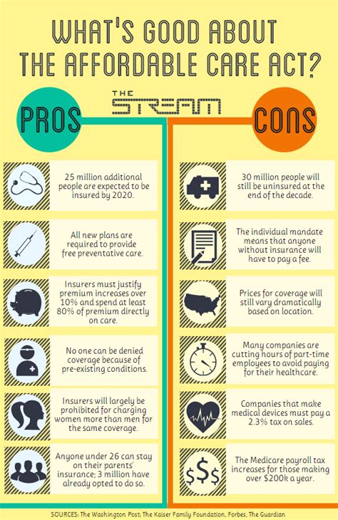 Infographic: The Pros and Cons of the Affordable Care Act - Funders ...