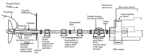 Ships Propeller Shaft - Thrust Block And Shaft Bearings