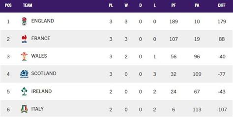 Women’s Six Nations 2022 table: Results and talking points as 'all ...