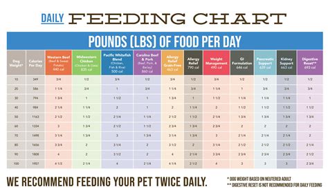 Feeding Chart - Rick's Dog Deli