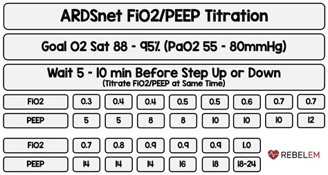 ARDSnet-FiO2-PEEP-Titration - Critical Care Airway Management