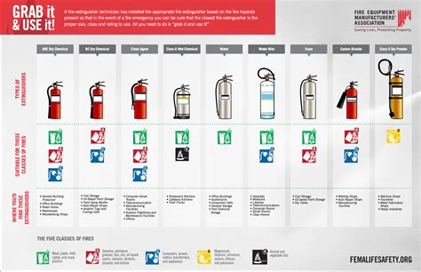 5 Types Of Fire Extinguishers