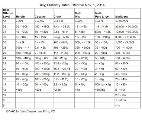 New Drug Quantity Table | Nationwide Federal Criminal Defense Attorney