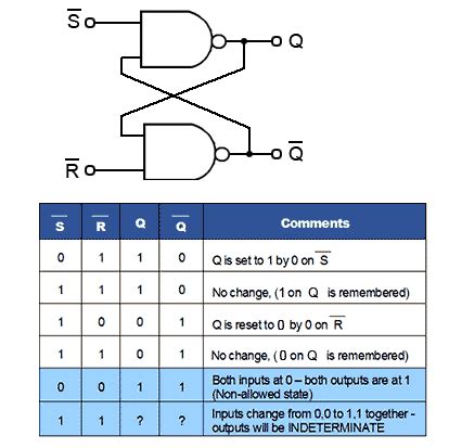 Sr Flip Flop Circuit Diagram And Truth Table Logic Diagram A