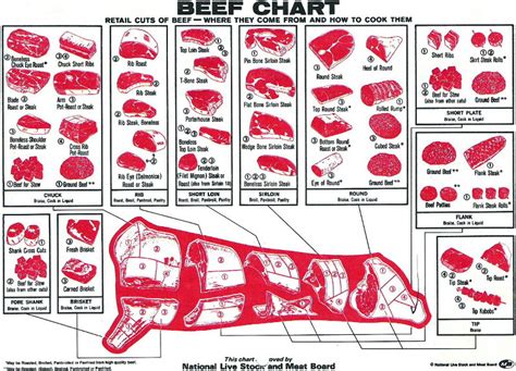 Beef Cutting Charts And Diagrams