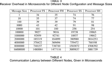 Sender Overhead in Microseconds for Different Node Configuration and ...