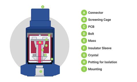 Vibration Sensor: Definitions, Applications and How to Use it