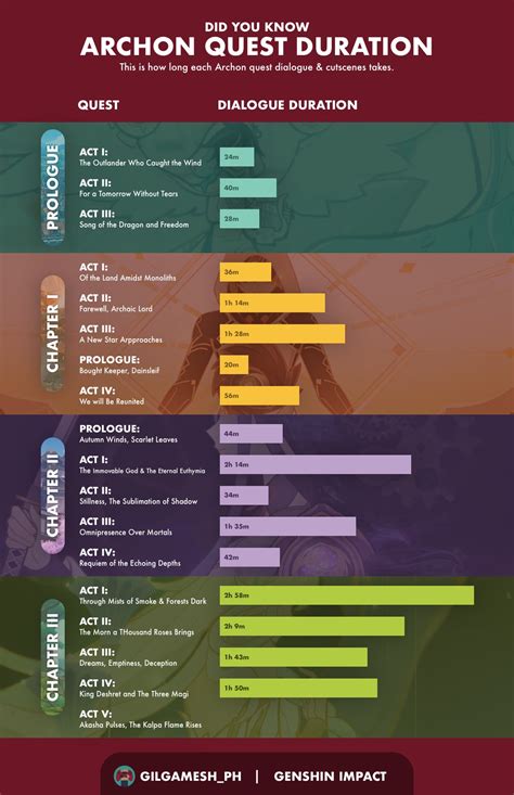 Genshin Impact Archon Quest Duration Genshin Impact | HoYoLAB