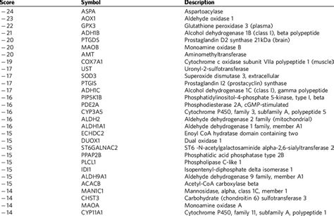 | Top 50 metabolic enzymes frequently underexpressed in human tumours ...