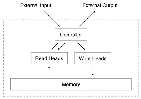 Neural Turing Machine Explained | Papers With Code