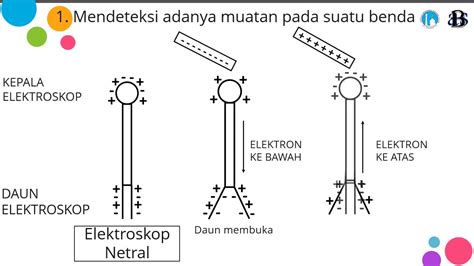 Video Presentasi Listrik Statis - YouTube