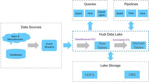 Hudi_MapReduce Service_Huawei Cloud