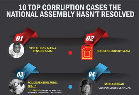 Top 10 Corruption Scandals Nigeria’s National Assembly Hasn’t Resolved ...