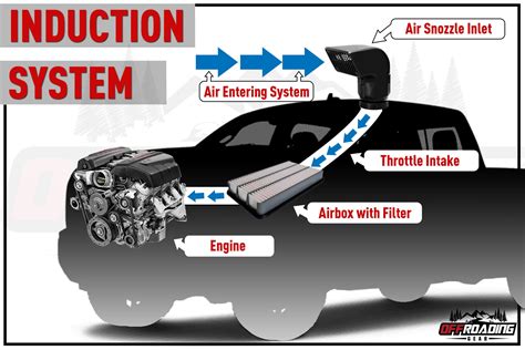 The Top 5 Vehicle Snorkels & How to Choose One – Offroading 4×4 Guides ...