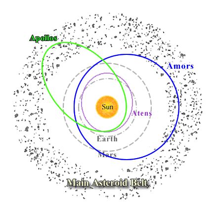 Orbit Of Asteroid S Type