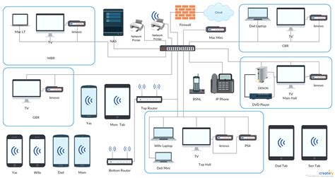 Home Network Plan - This diagram shows the network setup using Cisco ...