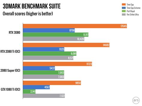 Nvidia RTX 3080 review: 4K greatness at $699—and good news for cheaper ...