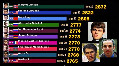 Top 10 Best Chess Players. FIDE Rating 1967-2020. Magnus Carlsen, Garry ...