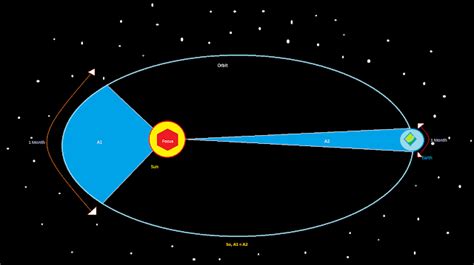 Kepler's Laws of Planetary Motion