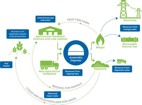 Biogas benefits – Farming Biogas