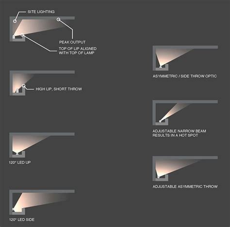 Tools of the Trade: Cove Lighting – Illuminating Engineering Society