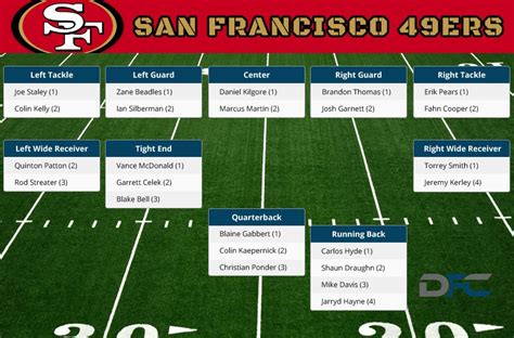 San Francisco 49ers Depth Chart, 2016 49ers Depth Chart