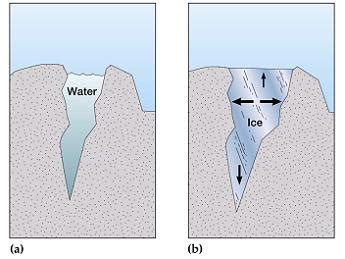 Ice Wedging Diagram