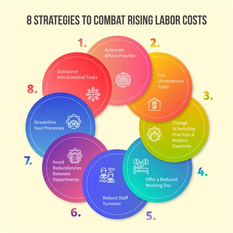 8 Cost-Effective Strategies to Combat Rising Labor Costs