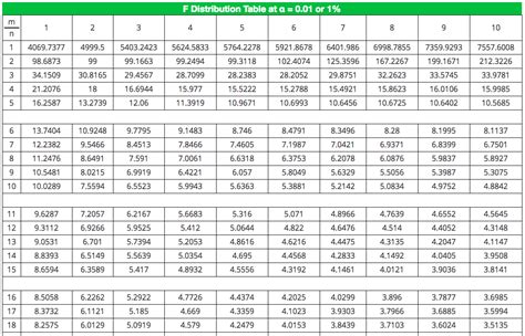 The F Distribution Table