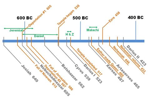 timeline-of-ezra-nehemiah (1) – PottyPadre