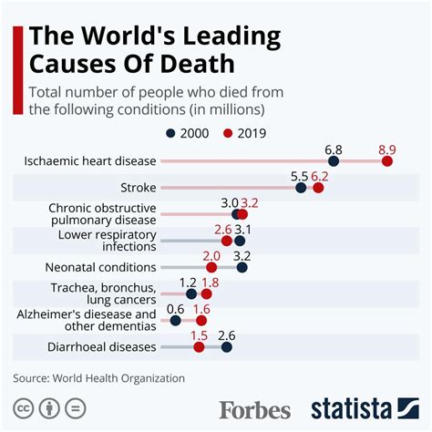 The World’s Leading Causes Of Death In 2019 [Infographic]