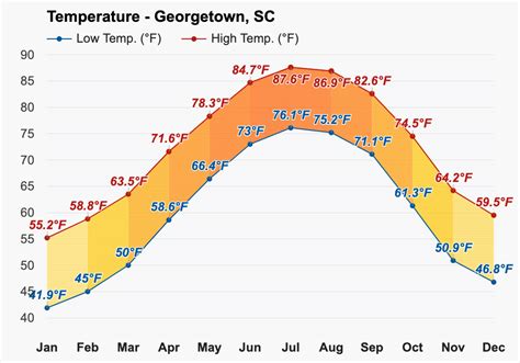 Yearly & Monthly weather - Georgetown, SC