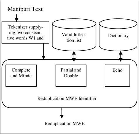 The First model for identifying four types of reduplication MWEs and ...