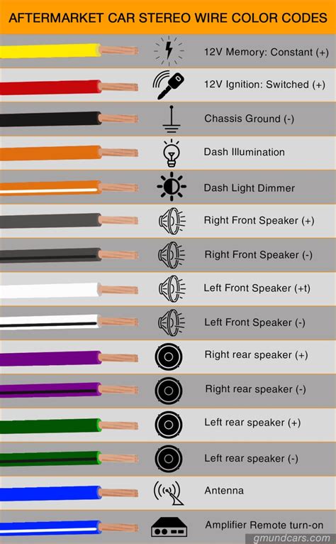 Speaker Wire Color Code Chart