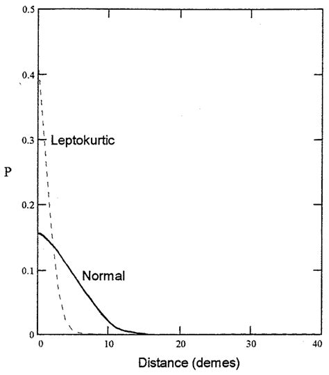 The leptokurtic and normal dispersal curves used to determine the ...