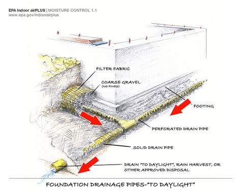 Interior Drainage Definition | Psoriasisguru.com