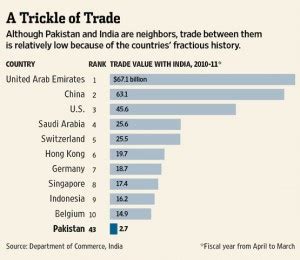 Top 10 Trade Partners of India | TopForeignStocks.com