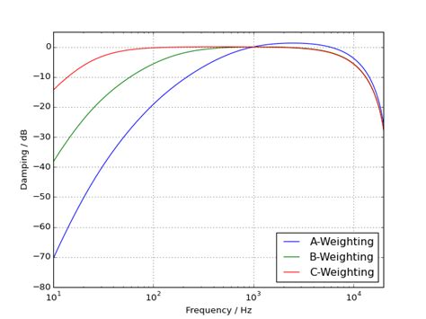 Spectral Weighting Filters — PyFilterbank devN documentation