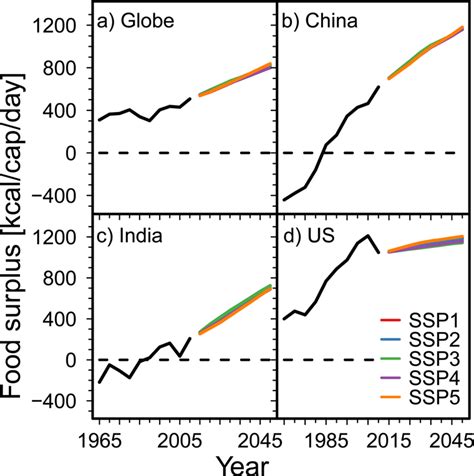 Estimated food surplus/deficit per person between 1965 and 2050: (a ...