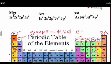 Electron Configuration Chart Calculator