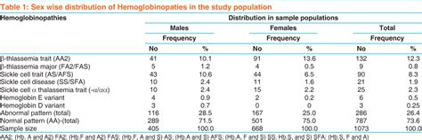 Table 1 from Analysis of hemoglobin electrophoresis results and ...