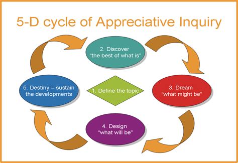 Appreciative Inquiry - Start with what works - EPIConsulting