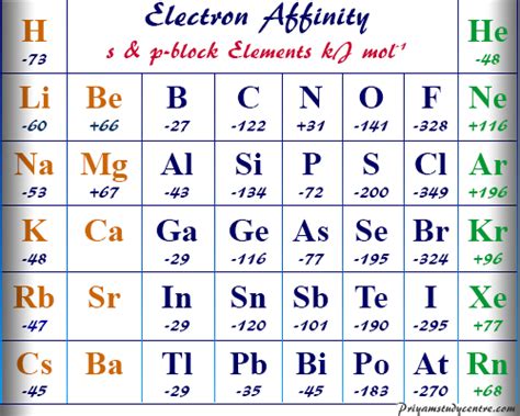 Electron Affinity - Definition, Equation, Periodic Table Trends