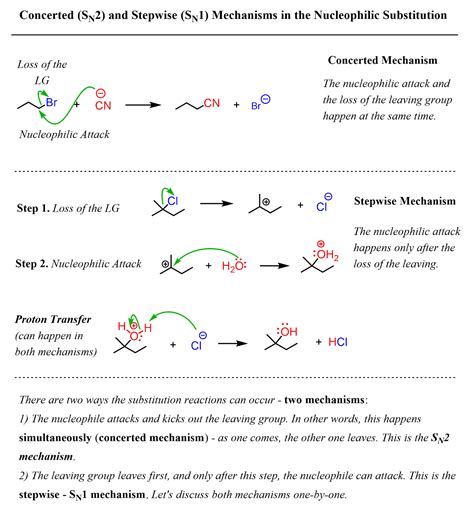 SN2 Reaction Mechanism