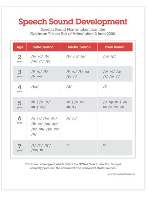 Speech articulation expectations | Speech sound development chart ...