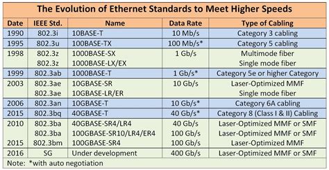 Image result for ethernet cable standards chart