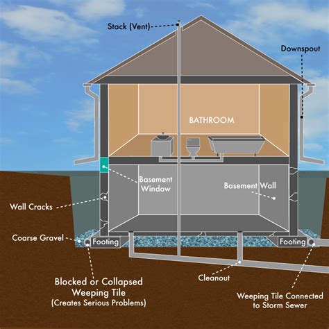 Basement Drainage System Repair & Replacement Contractor Toronto | Stay Dry