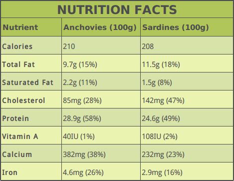 Anchovies vs. Sardines: How Do They DIffer? | Sardines, Anchovies ...