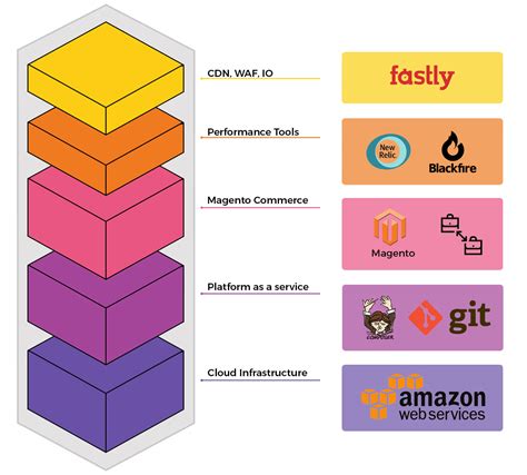 Magento Commerce Cloud Development – Benefits and Features