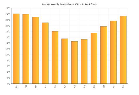 Gold Coast Weather in August 2024 | Australia Averages | Weather-2-Visit